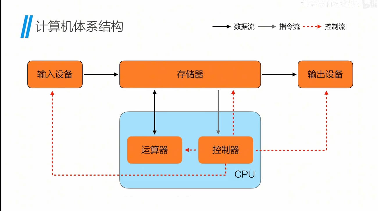 计算机体系结构简化