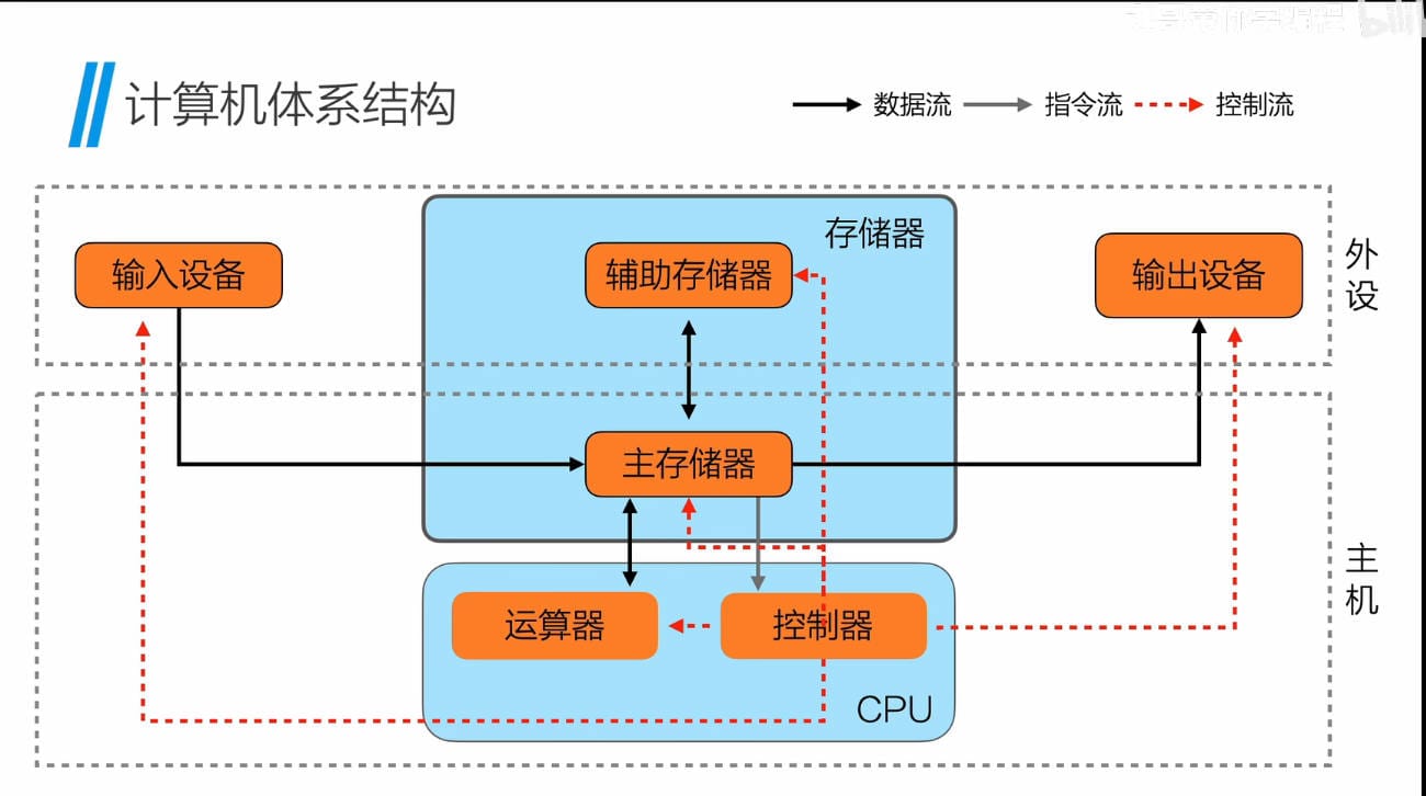 计算机体系结构